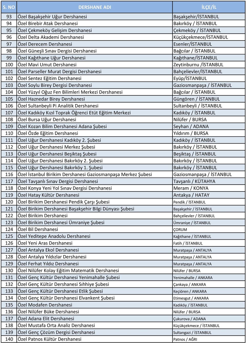Dershanesi Zeytinburnu /İSTANBUL 101 Özel Parseller Murat Dergisi Dershanesi Bahçelievler/İSTANBUL 102 Özel Sentez Eğitim Dershanesi Eyüp/İSTANBUL 103 Özel Soylu Birey Dergisi Dershanesi