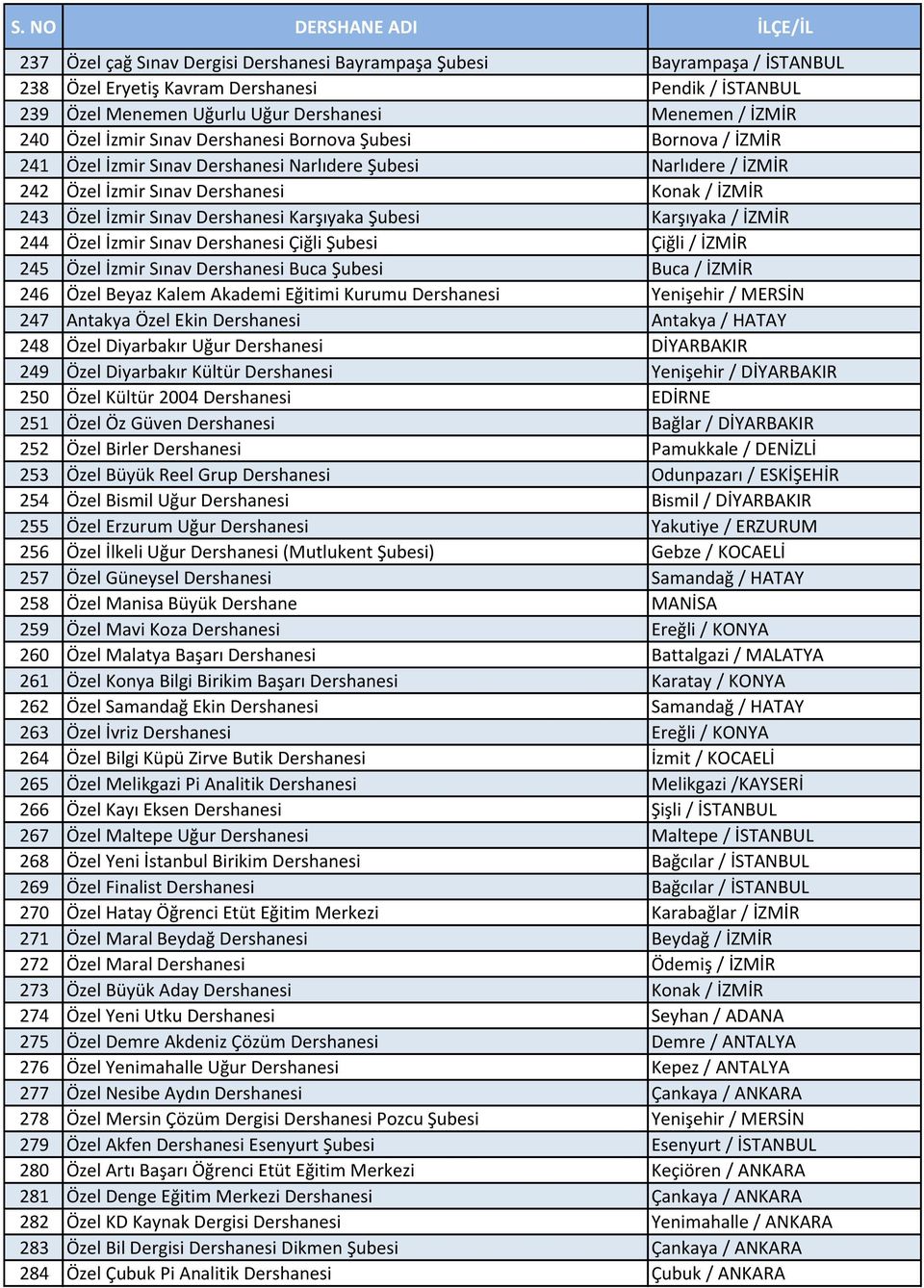 Karşıyaka Şubesi Karşıyaka / İZMİR 244 Özel İzmir Sınav Dershanesi Çiğli Şubesi Çiğli / İZMİR 245 Özel İzmir Sınav Dershanesi Buca Şubesi Buca / İZMİR 246 Özel Beyaz Kalem Akademi Eğitimi Kurumu
