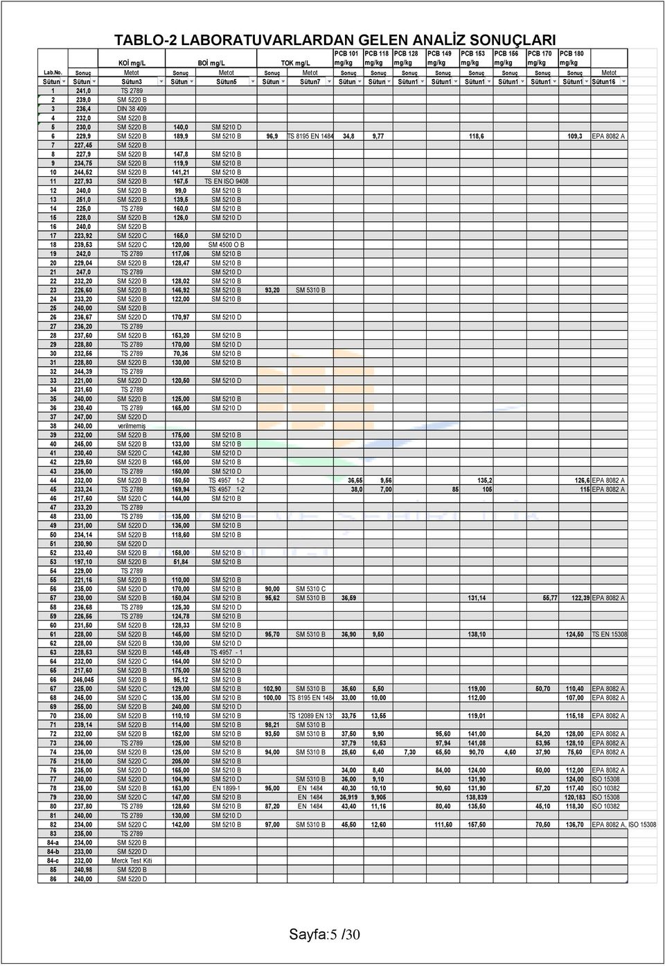 Sütun15 Sütun16 1 241,0 TS 2789 2 239,0 SM 5220 B 3 236,4 DIN 38 409 4 232,0 SM 5220 B 5 230,0 SM 5220 B 140,0 SM 5210 D 6 229,9 SM 5220 B 189,9 SM 5210 B 96,9 TS 8195 EN 1484 34,8 9,77 118,6 109,3