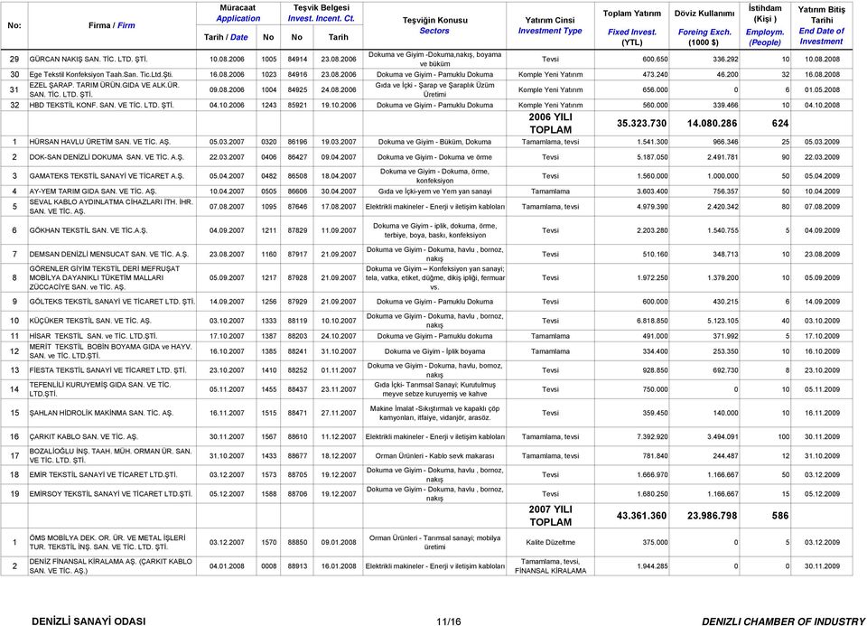 08.2006 Gıda ve İçki - Şarap ve Şaraplık Üzüm Üretimi Komple Yeni Yatırım 656.000 0 6 01.05.2008 32 HBD TEKSTİL KONF. SAN. VE TİC. LTD. ŞTİ. 04.10.