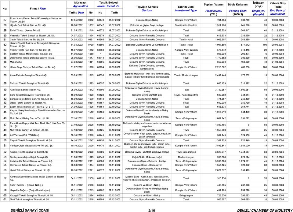 528 346.317 40 31.12.2003 30 Vezoteks Tekstil Sanayi ve Ticaret Ltd. Şti. 04.07.2002 1194 68579 22.07.2002 Dokuma Giyim-Pamuklu Dokuma Tevsi 618.603 333.699 22 31.12.2003 31 Çevik Tekstil San. ve Tic. Ltd.Şti. 04.04.2002 0691 68595 24.