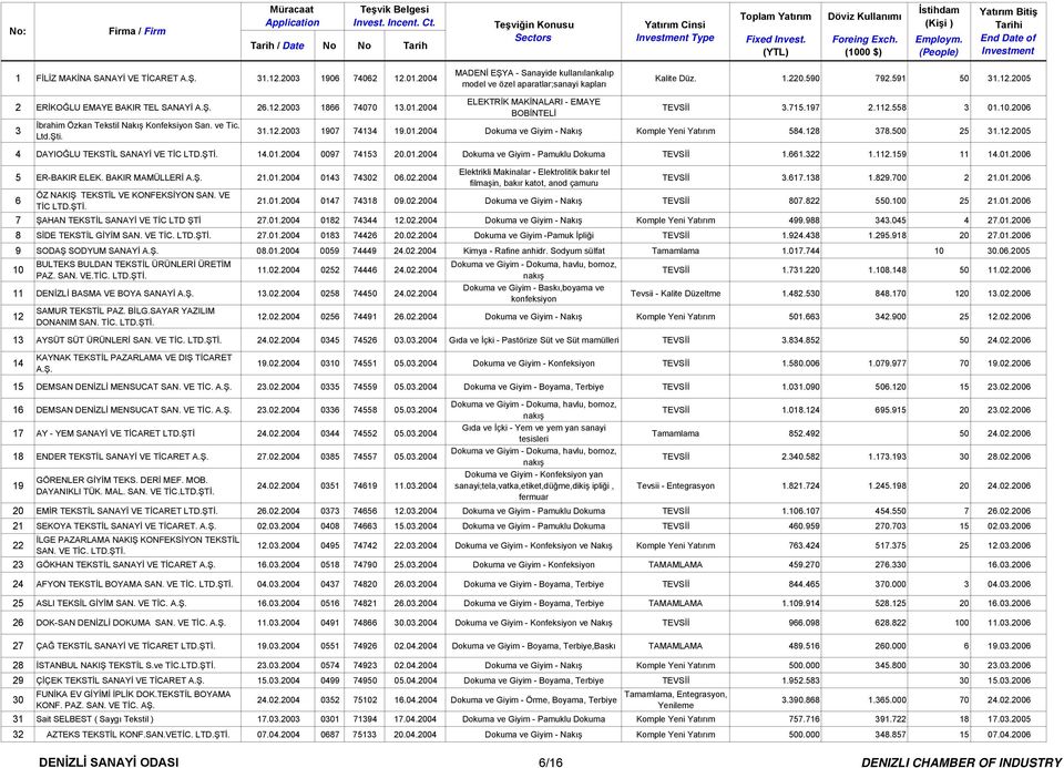 01.2004 Dokuma ve Giyim - Nakış Komple Yeni Yatırım 584.128 378.500 25 31.12.2005 4 DAYIOĞLU TEKSTİL SANAYİ VE TİC LTD.ŞTİ. 14.01.2004 0097 74153 20.01.2004 Dokuma ve Giyim - Pamuklu Dokuma TEVSİİ 1.