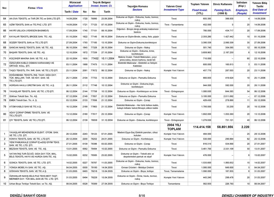 TİC. AŞ. 01.10.2004 1822 77145 08.10.2004 Dokuma ve Giyim-Brode,, fisto, güpür Tevsi 2.355.280 1.427.442 15 01.10.2006 68 SÜZER TEKSTİL SAN.ve TİC.LTD.ŞTİ. 27.09.2004 1793 77185 13.10.2004 Dokuma ve Giyim-Dokuma,konfeksiyon Tevsi 3.