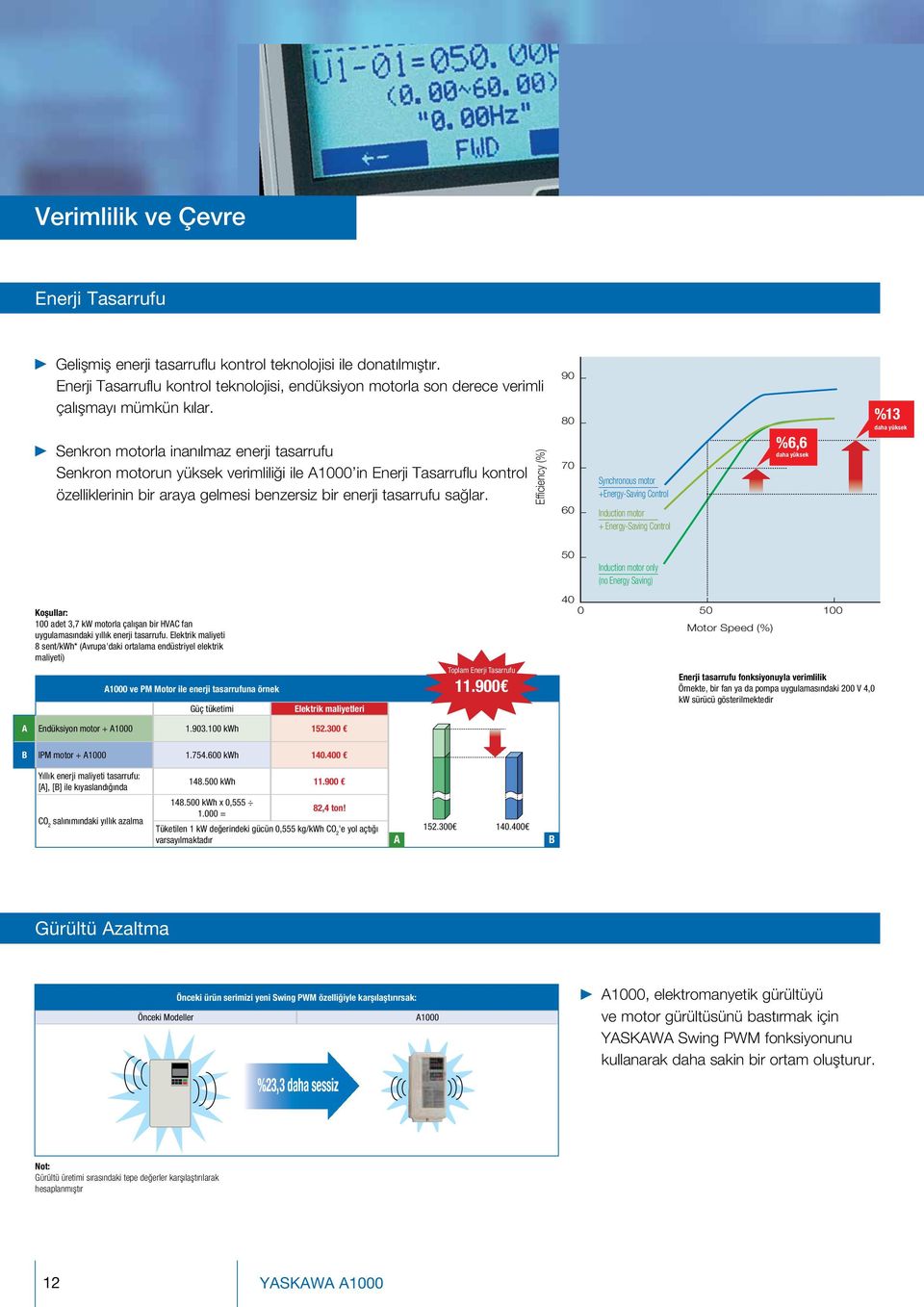 Senkron motorla inanılmaz enerji tasarrufu Senkron motorun yüksek verimliliği ile in Enerji Tasarruflu kontrol özelliklerinin bir araya gelmesi benzersiz bir enerji tasarrufu sağlar.
