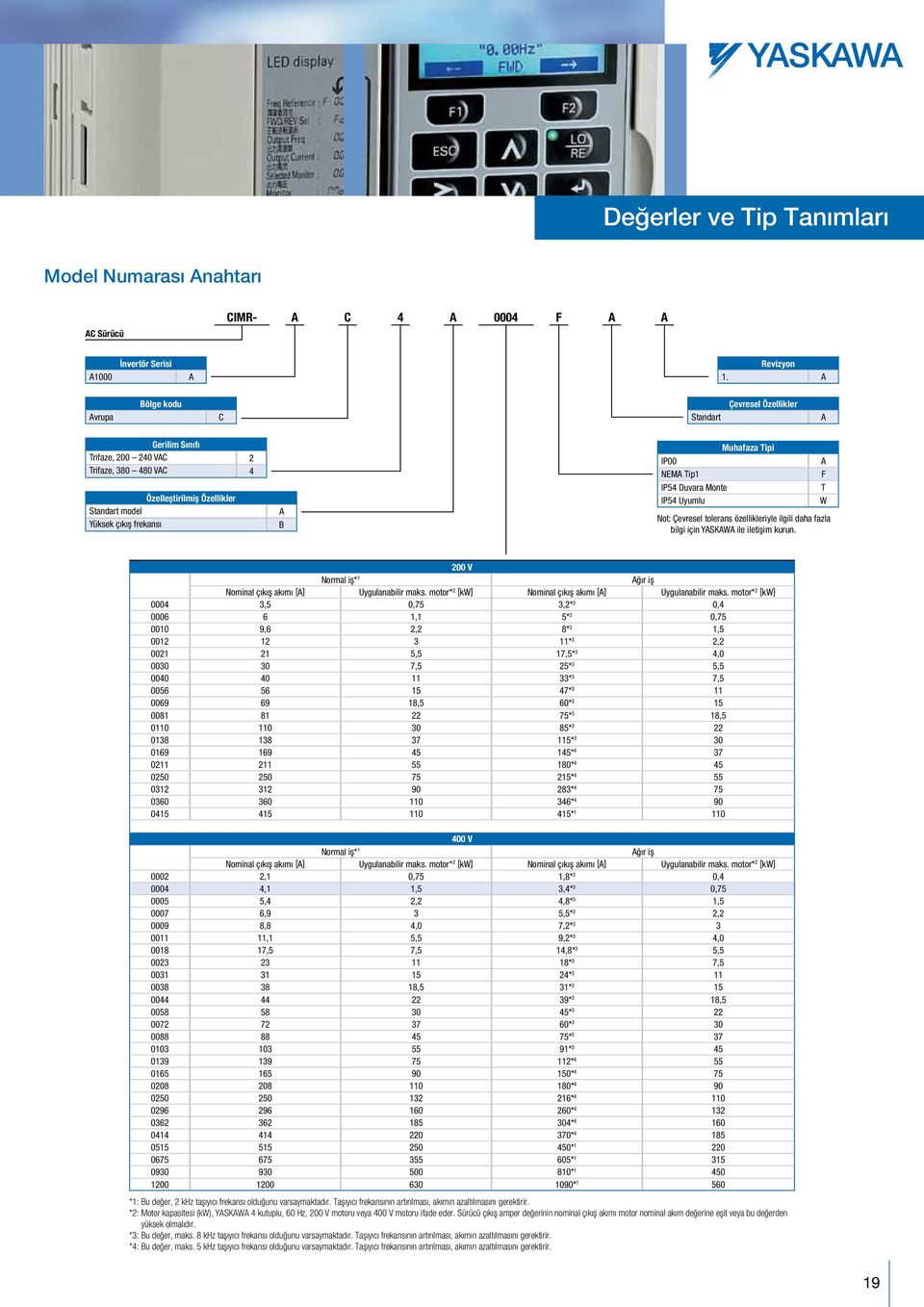 IP00 NEMA Tip1 IP54 Duvara Monte IP54 Uyumlu A F T W Not: Çevresel tolerans özellikleriyle ilgili daha fazla bilgi için YASKAWA ile iletişim kurun.