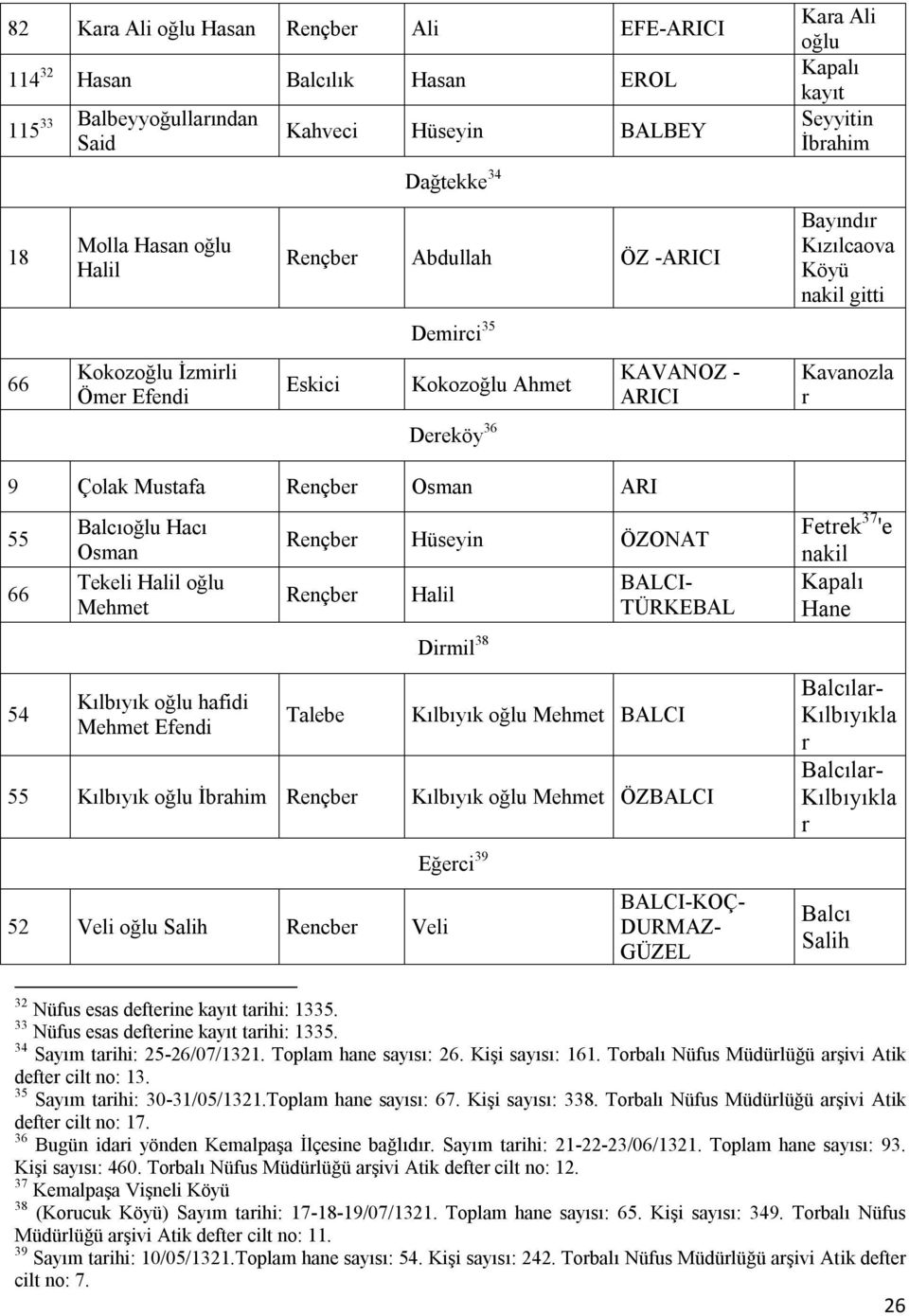 Mehmet Efendi KAVANOZ - ARICI Rençber Hüseyin ÖZONAT Rençber Talebe Halil Dirmil 38 BALCI- TÜRKEBAL Kılbıyık oğlu Mehmet BALCI 55 Kılbıyık oğlu İbrahim Rençber Kılbıyık oğlu Mehmet ÖZBALCI 52 Veli