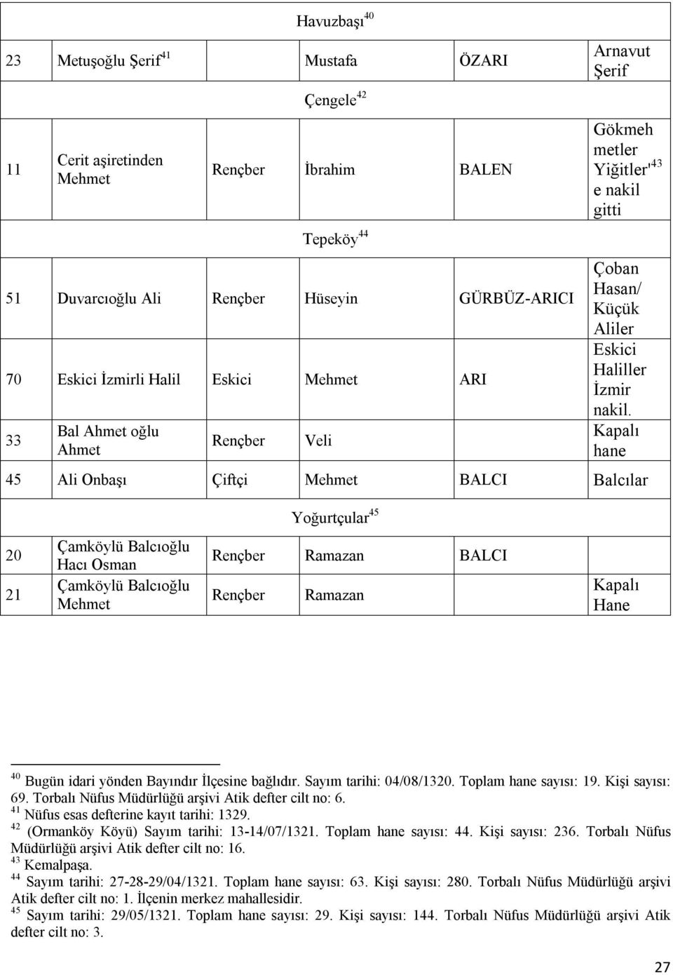 hane 45 Ali Onbaşı Çiftçi Mehmet BALCI Balcılar Yoğurtçular 45 20 21 Çamköylü Balcıoğlu Hacı Osman Çamköylü Balcıoğlu Mehmet Rençber Ramazan BALCI Rençber Ramazan Hane 40 Bugün idari yönden Bayındır