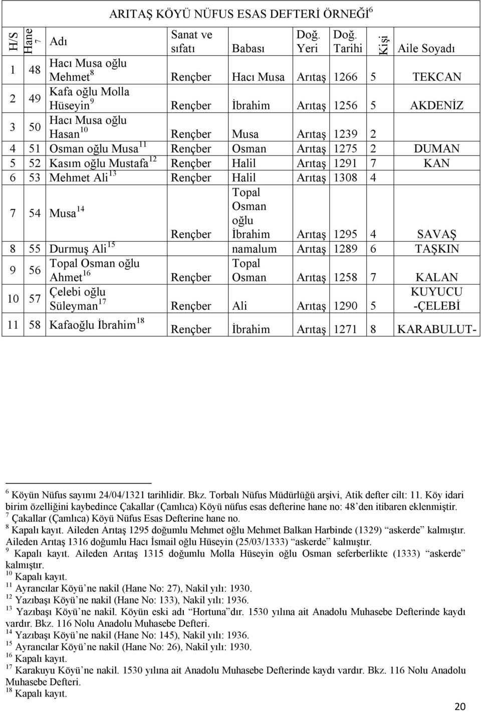 Arıtaş 1239 2 4 51 Osman oğlu Musa 11 Rençber Osman Arıtaş 1275 2 DUMAN 5 52 Kasım oğlu Mustafa 12 Rençber Halil Arıtaş 1291 7 KAN 6 53 Mehmet Ali 13 Rençber Halil Arıtaş 1308 4 7 54 Musa 14 Rençber