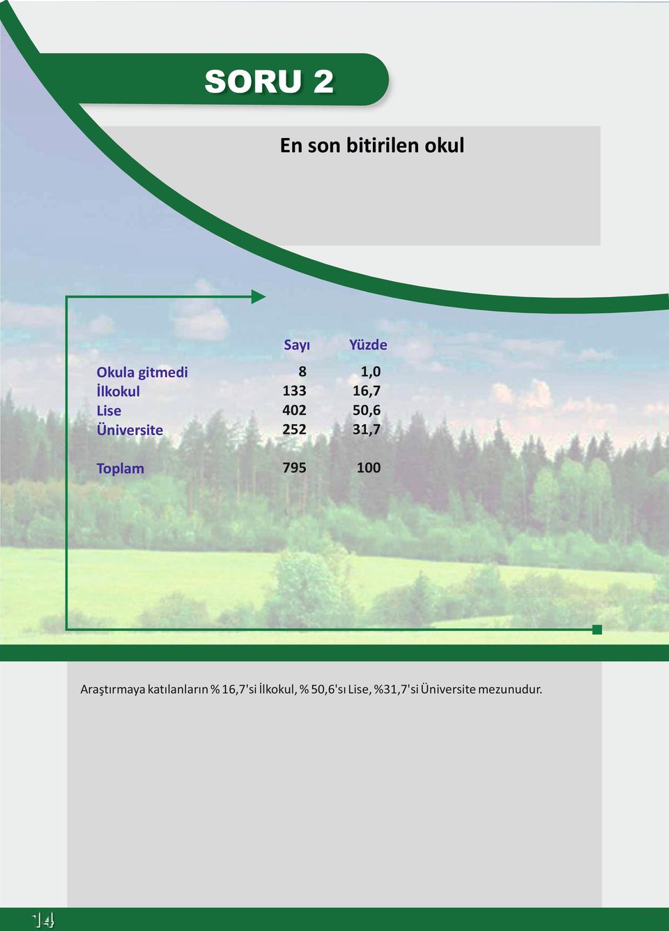 31,7 Toplam 795 100 Araştırmaya katılanların % 16,7'si