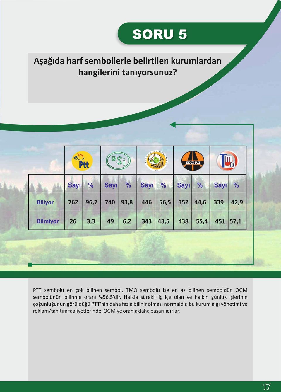 PTT sembolü en çok bilinen sembol, TMO sembolü ise en az bilinen semboldür. OGM sembolünün bilinme oranı %56,5'dir.