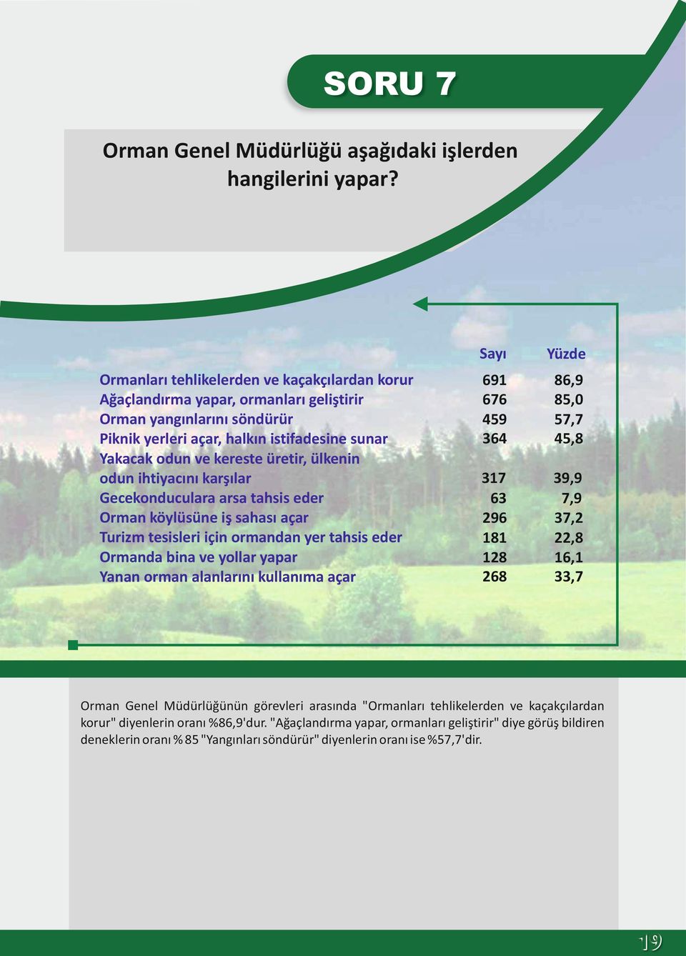 ülkenin odun ihtiyacını karşılar Gecekonduculara arsa tahsis eder Orman köylüsüne iş sahası açar Turizm tesisleri için ormandan yer tahsis eder Ormanda bina ve yollar yapar Yanan orman alanlarını