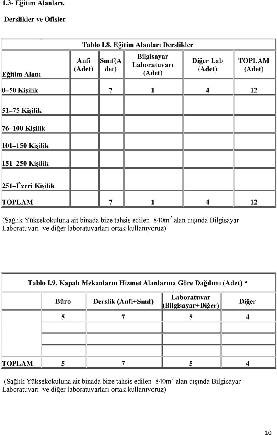 250 Kişilik 251 Üzeri Kişilik 7 1 4 12 (Sağlık Yüksekokuluna ait binada bize tahsis edilen 840m 2 alan dışında Bilgisayar Laboratuvarı ve diğer laboratuvarları ortak kullanıyoruz)
