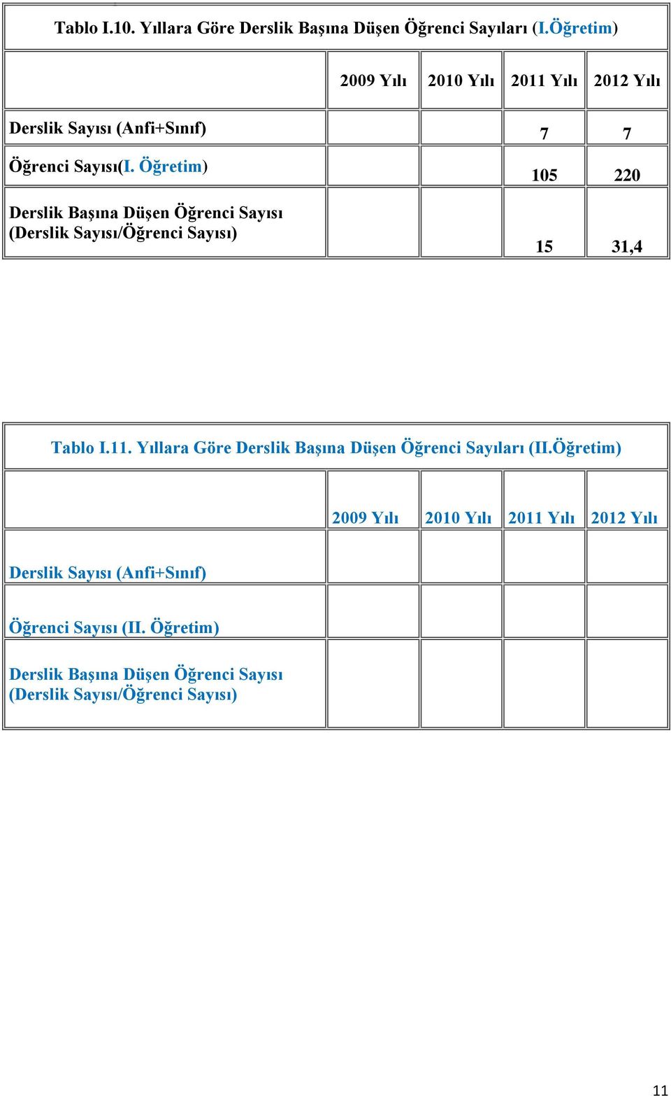 Öğretim) Derslik Başına Düşen Öğrenci Sayısı (Derslik Sayısı/Öğrenci Sayısı) 105 220 15 31,4 Tablo I.11.