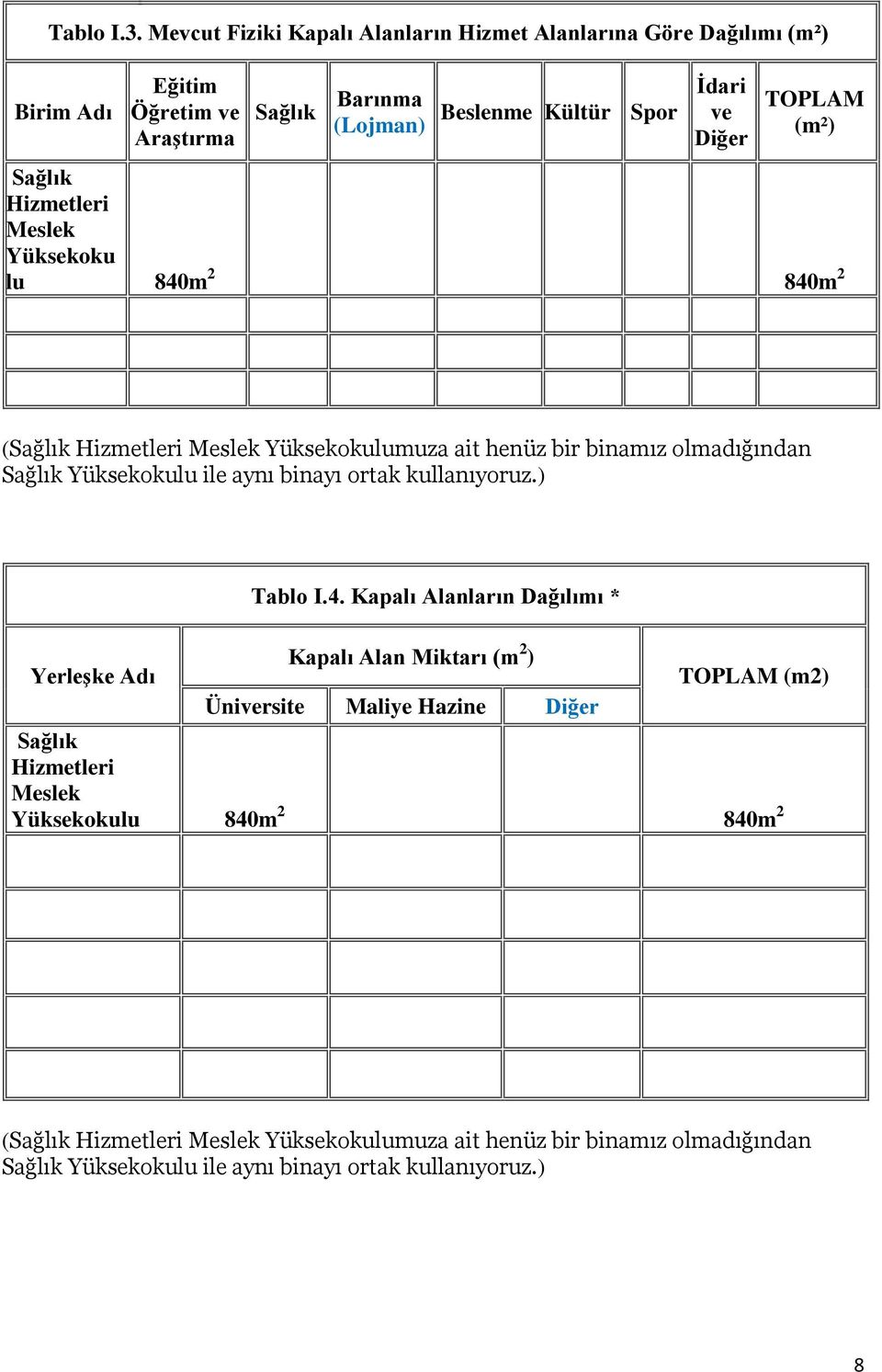 (m²) Sağlık Hizmetleri Meslek Yüksekoku lu 840m 2 840m 2 (Sağlık Hizmetleri Meslek Yüksekokulumuza ait henüz bir binamız olmadığından Sağlık Yüksekokulu ile aynı