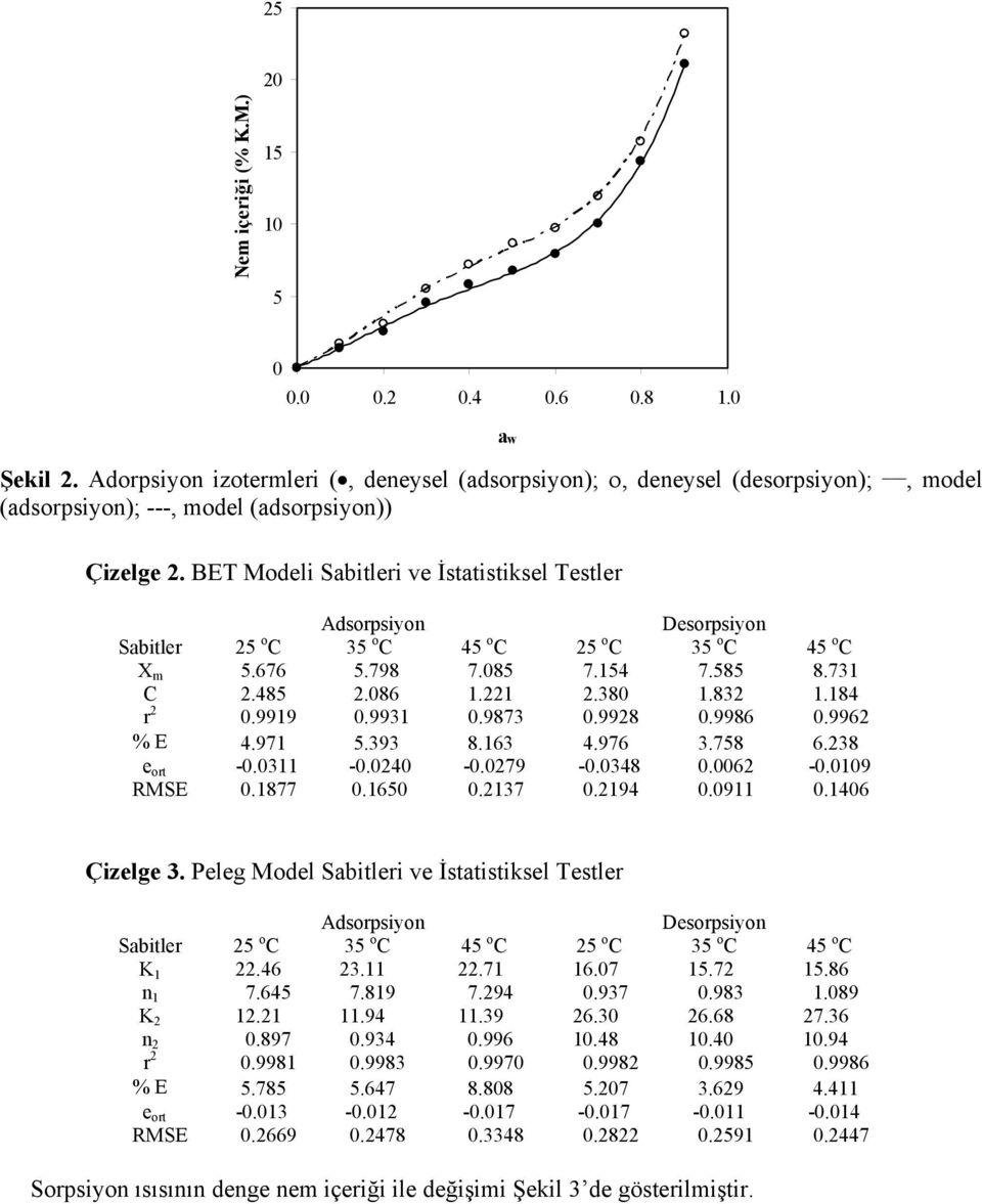 BET Modeli Sabitleri ve İstatistiksel Testler Adsorpsiyon Desorpsiyon Sabitler 25 o C 35 o C 45 o C 25 o C 35 o C 45 o C X m 5.676 5.798 7.085 7.154 7.585 8.731 C 2.485 2.086 1.221 2.380 1.832 1.