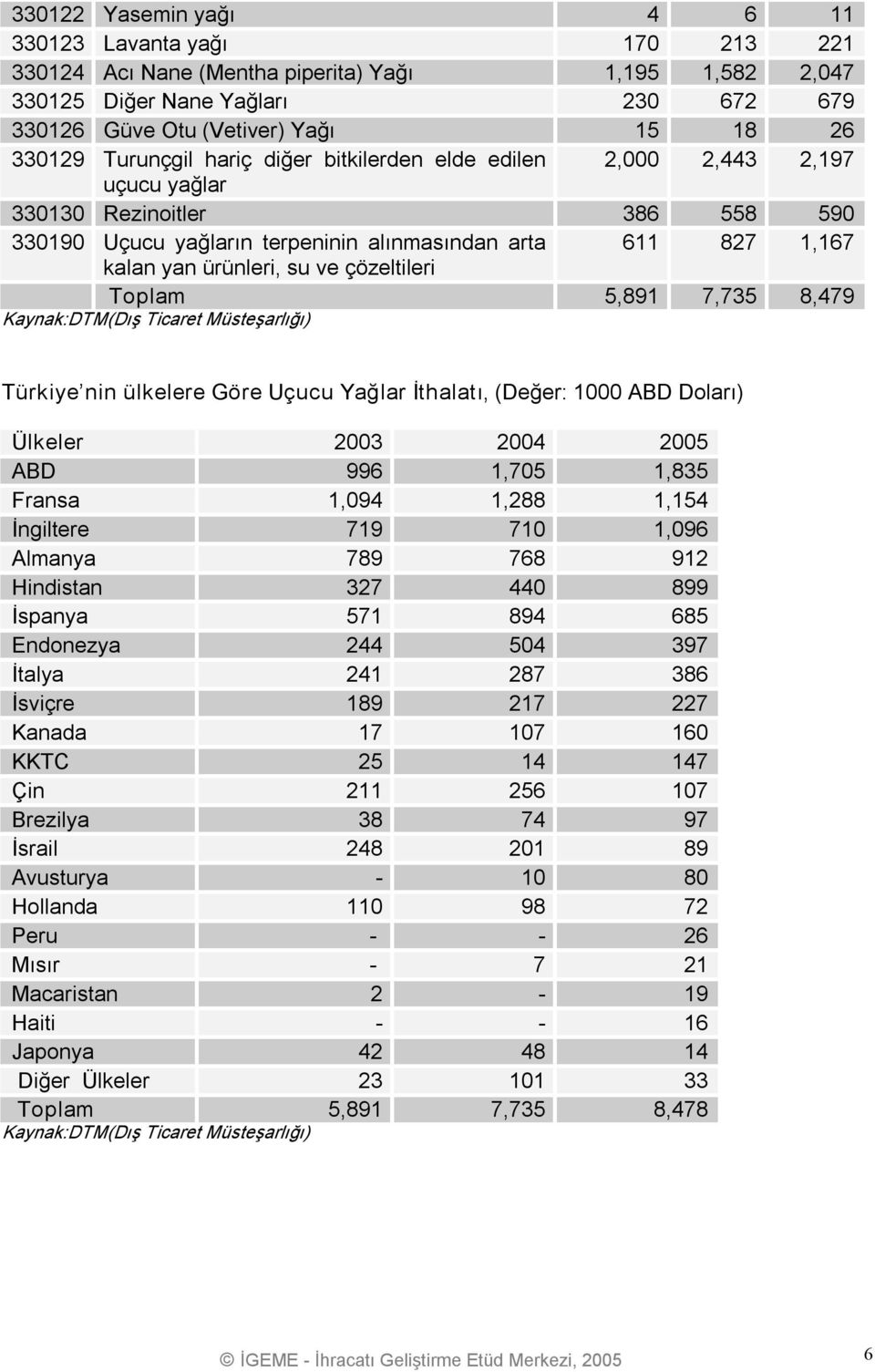 su ve çözeltileri Toplam 5,891 7,735 8,479 Kaynak:DTM(Dış Ticaret Müsteşarlığı) Türkiye nin ülkelere Göre Uçucu Yağlar İthalatı, (Değer: 1000 ABD Doları) Ülkeler 2003 2004 2005 ABD 996 1,705 1,835