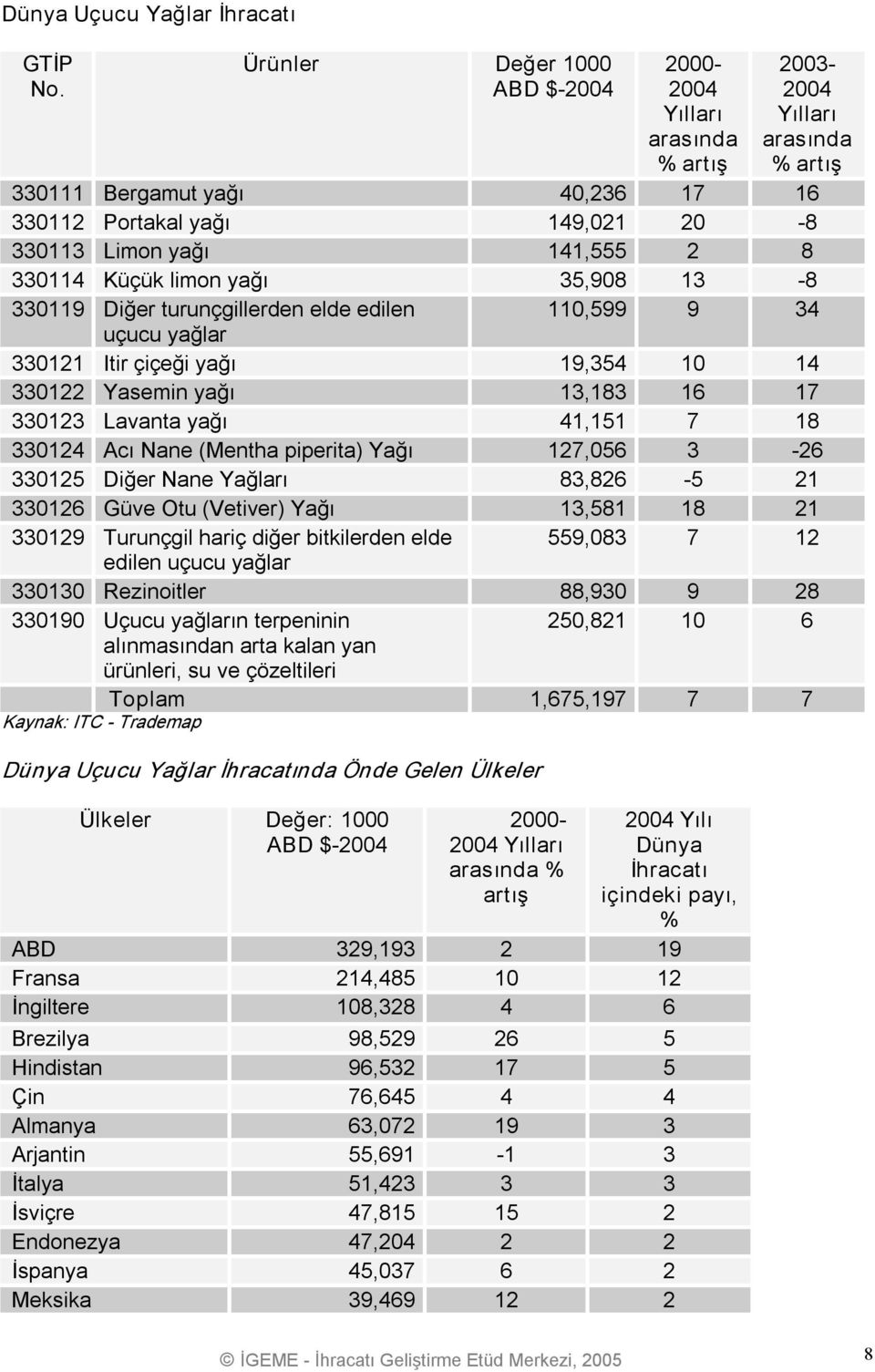 330114 Küçük limon yağı 35,908 13 8 330119 Diğer turunçgillerden elde edilen 110,599 9 34 uçucu yağlar 330121 Itir çiçeği yağı 19,354 10 14 330122 Yasemin yağı 13,183 16 17 330123 Lavanta yağı 41,151