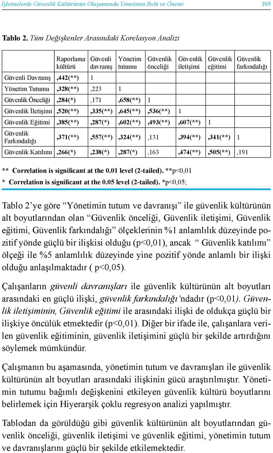 Tutumu,328(**),223 1 Güvenlik Önceliği,284(*),171,658(**) 1 Güvenlik İletişimi,520(**),335(**),645(**),536(**) 1 Güvenlik Eğitimi,385(**),287(*),602(**),493(**),607(**) 1 Güvenlik