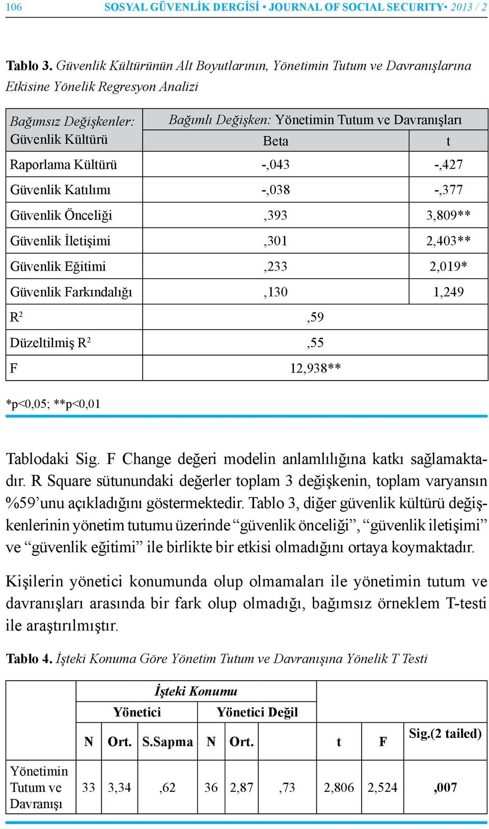 Βeta Raporlama Kültürü -,043 -,427 Güvenlik Katılımı -,038 -,377 Güvenlik Önceliği,393 3,809** Güvenlik İletişimi,301 2,403** Güvenlik Eğitimi,233 2,019* Güvenlik Farkındalığı,130 1,249 R 2,59