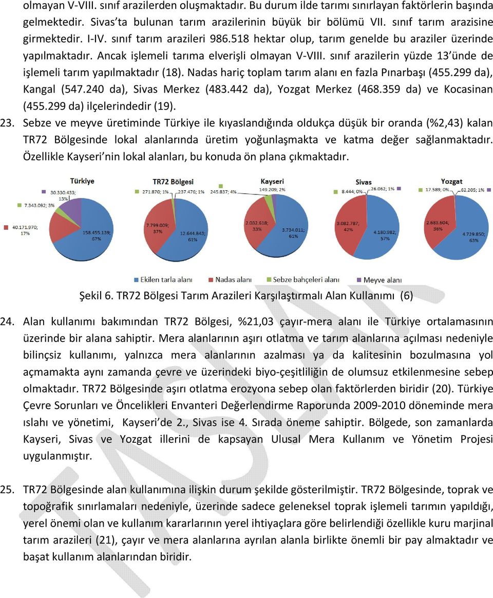 sınıf arazilerin yüzde 13 ünde de işlemeli tarım yapılmaktadır (18). Nadas hariç toplam tarım alanı en fazla Pınarbaşı (455.299 da), Kangal (547.24 da), Sivas Merkez (483.442 da), Yozgat Merkez (468.