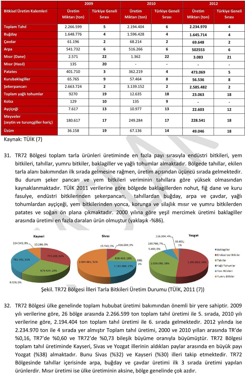 83 21 Mısır (Hasıl) 135 2 - - - - Patates 41.71 3 362.219 4 473.69 5 Kurubaklagiller 65.765 9 57.464 8 56.536 8 Şekerpancarı 2.663.724 2 3.139.152 2 2.585.482 2 Toplam yağlı tohumlar 927 19 12.