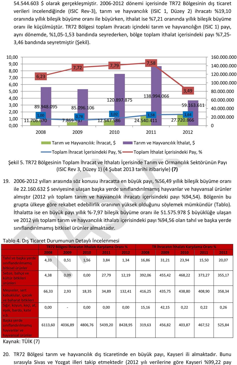 ithalat ise %7,21 oranında yıllık bileşik büyüme oranı ile küçülmüştür.