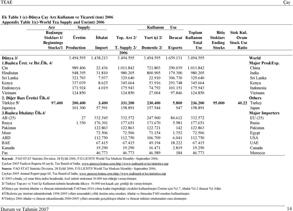 494.595 3.494.595 1.659.131 3.494.595 World 1.Başlıca Üret. ve İhr.Ülk. 4/ Major Pro&Exp. Çin 989.406 22.436 1.011.842 721.803 290.039 1.011.842 China Hindistan 948.395 31.810 980.205 800.905 179.