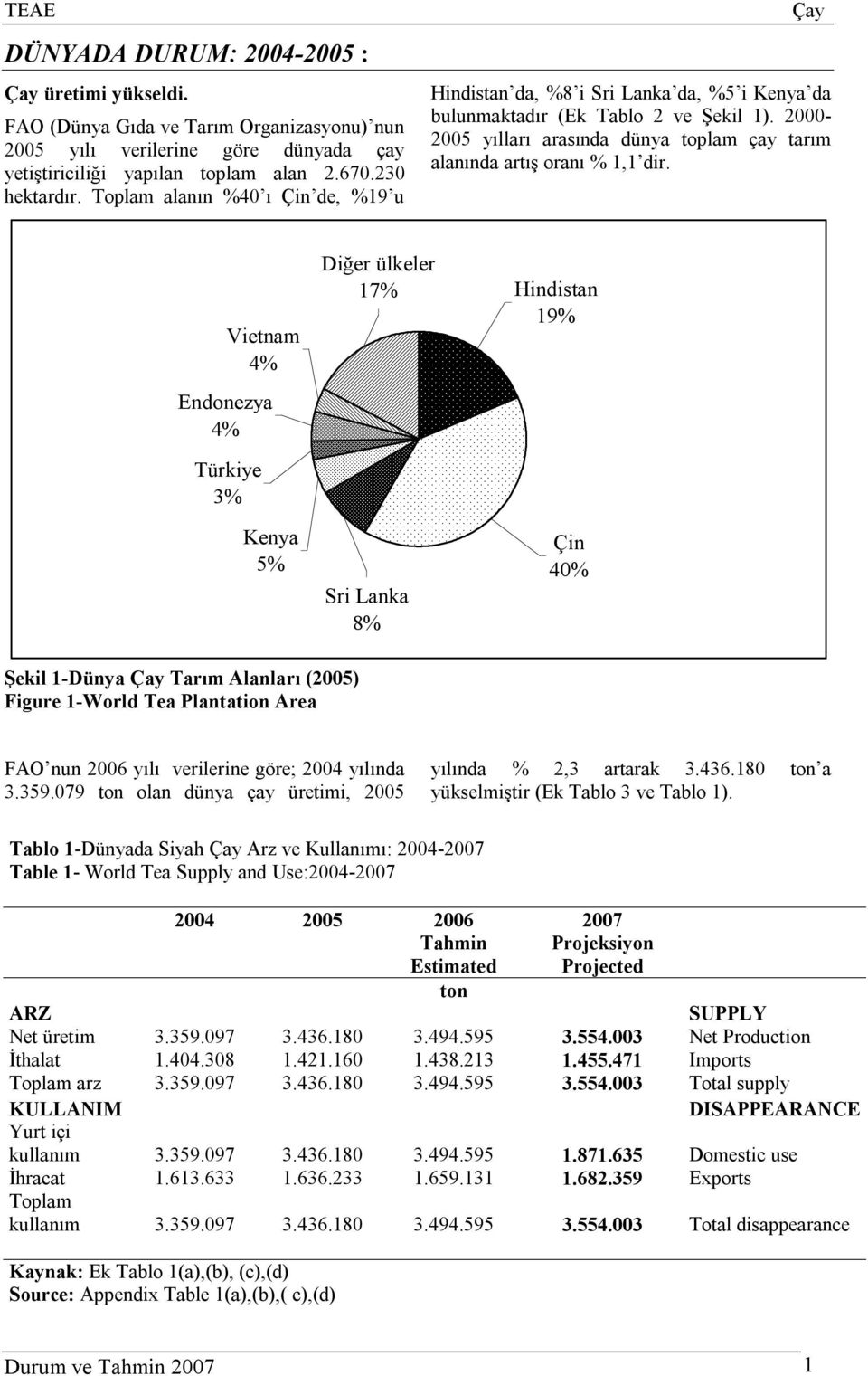 2000-2005 yılları arasında dünya toplam çay tarım alanında artış oranı % 1,1 dir.