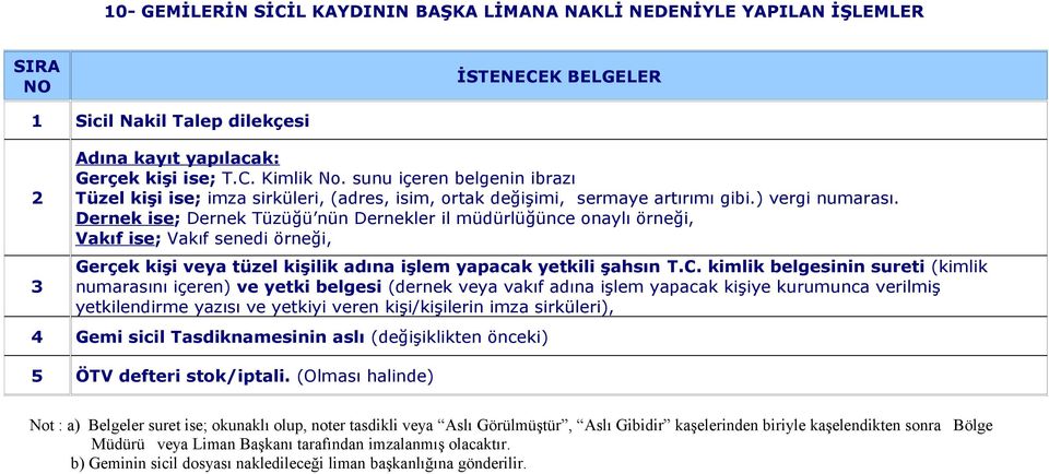 kimlik belgesinin sureti (kimlik numarasını içeren) ve yetki belgesi (dernek veya vakıf adına işlem yapacak kişiye kurumunca verilmiş yetkilendirme yazısı ve yetkiyi veren kişi/kişilerin imza