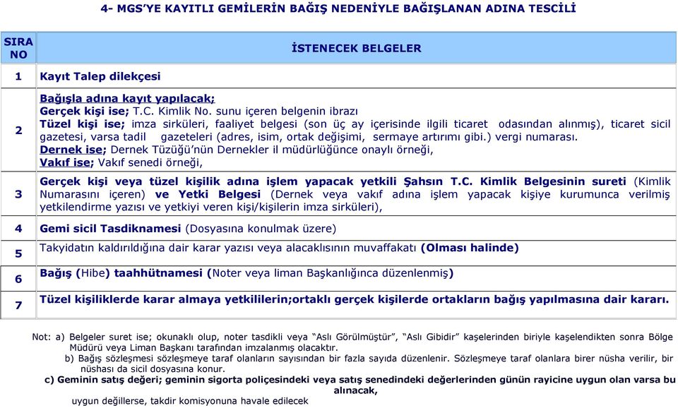 Gerçek kişi veya tüzel kişilik adına işlem yapacak yetkili Şahsın T.C.