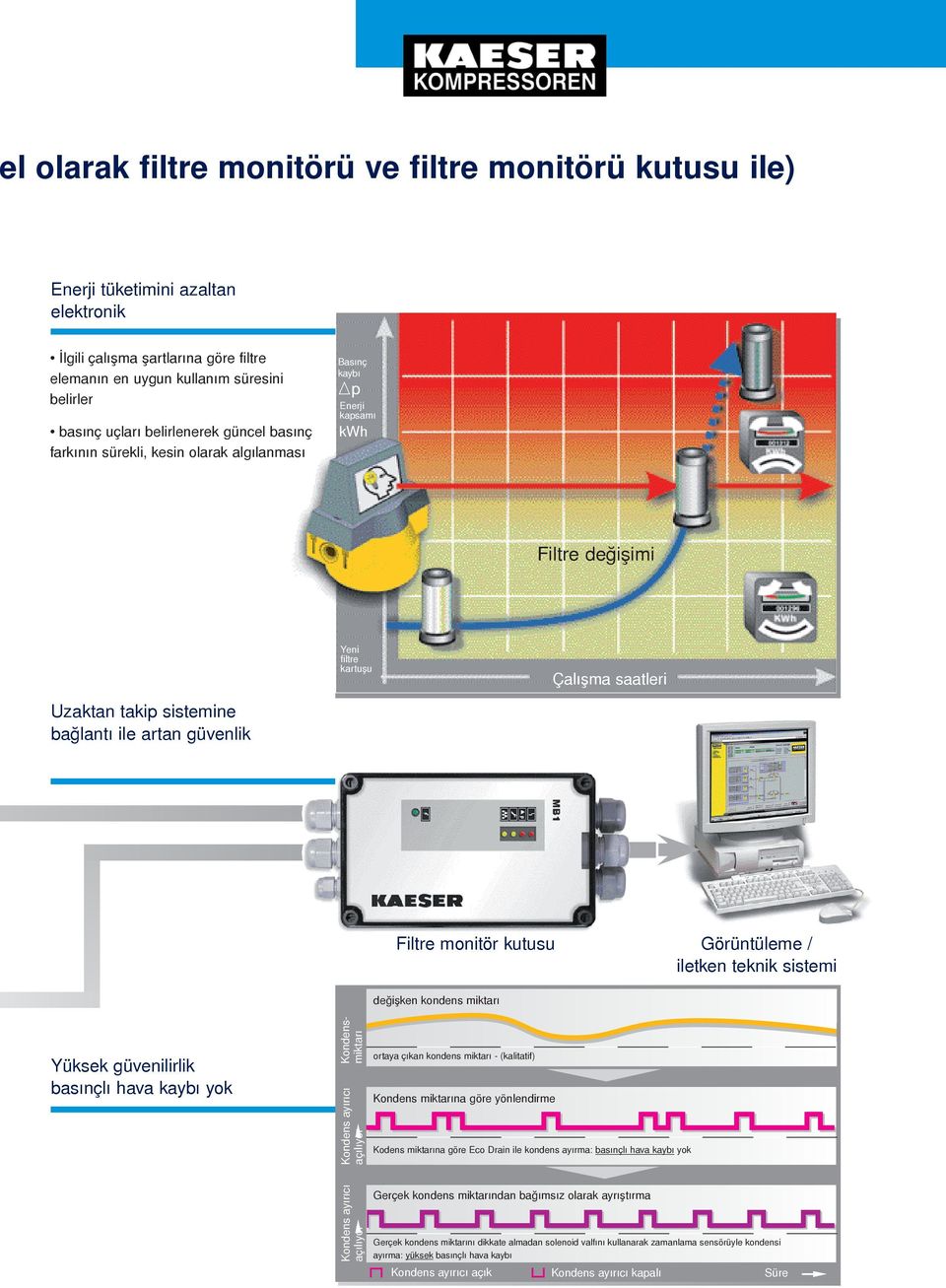 güvenlik Filtre monitör kutusu Görüntüleme / iletken teknik sistemi Yüksek güvenilirlik basınçlı hava kaybı yok Kondensmiktarı Kondens ayırıcı açılıyor değişken kondens miktarı ortaya çıkan kondens