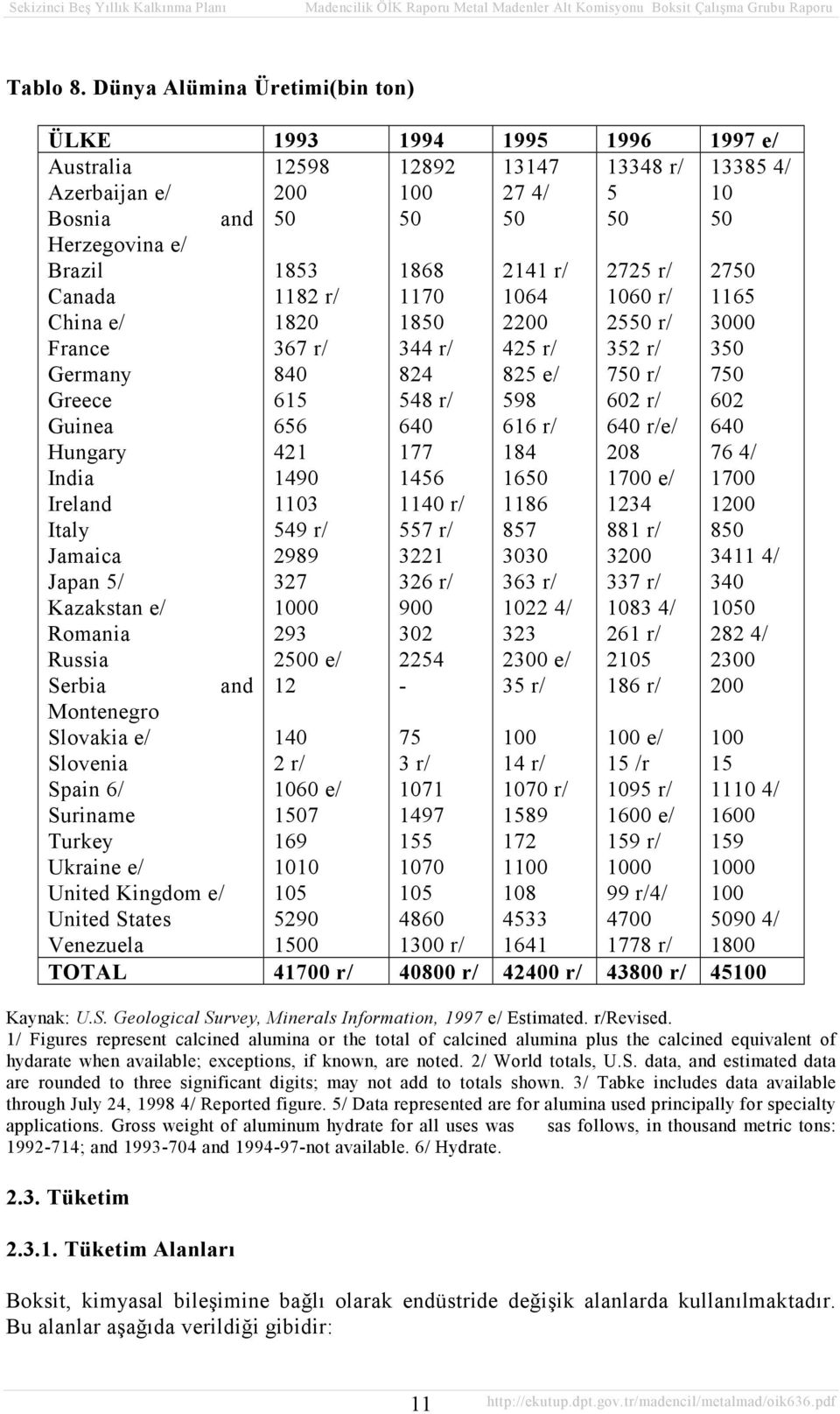 Germany Greece Guinea Hungary India Ireland Italy Jamaica Japan 5/ Kazakstan e/ Romania Russia Serbia and 853 8 r/ 80 367 r/ 840 65 656 4 490 03 549 r/ 989 37 000 93 500 e/ 868 70 850 344 r/ 84 548