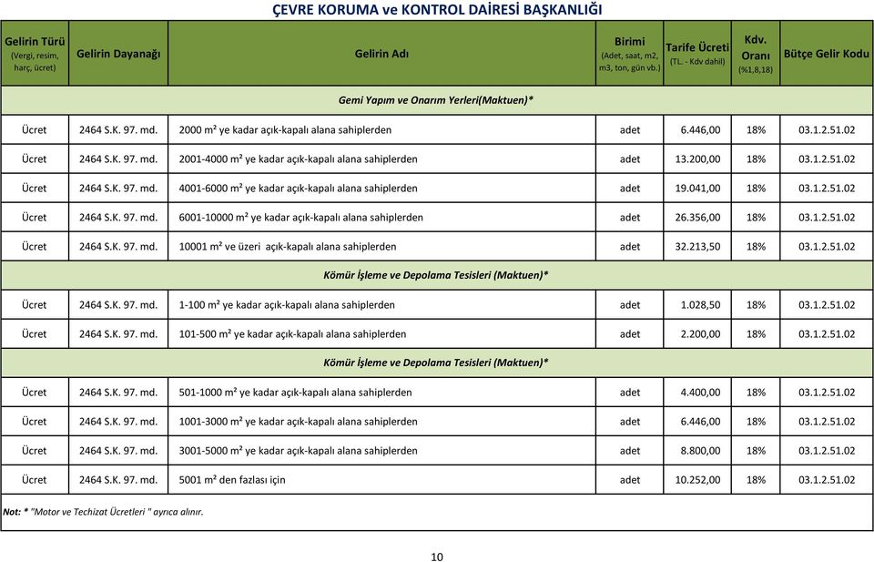 356,00 18% 03.1.2.51.02 10001 m² ve üzeri açık-kapalı alana sahiplerden adet 32.213,50 18% 03.1.2.51.02 Kömür İşleme ve Depolama Tesisleri (Maktuen)* 1-100 m² ye kadar açık-kapalı alana sahiplerden adet 1.