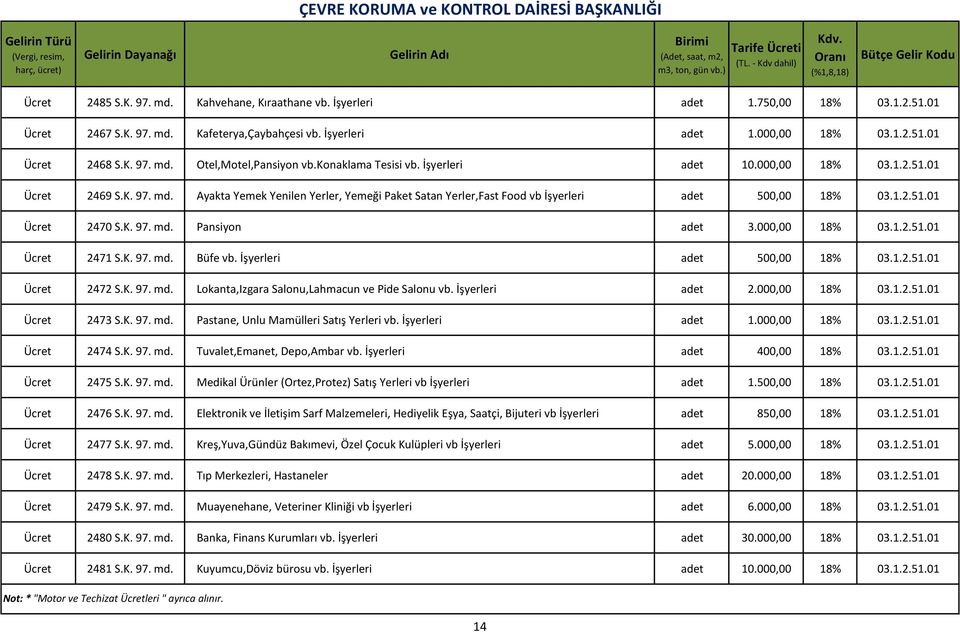 1.2.51.01 2470 S.K. 97. md. Pansiyon adet 3.000,00 18% 03.1.2.51.01 2471 S.K. 97. md. Büfe vb. İşyerleri adet 500,00 18% 03.1.2.51.01 2472 S.K. 97. md. Lokanta,Izgara Salonu,Lahmacun ve Pide Salonu vb.