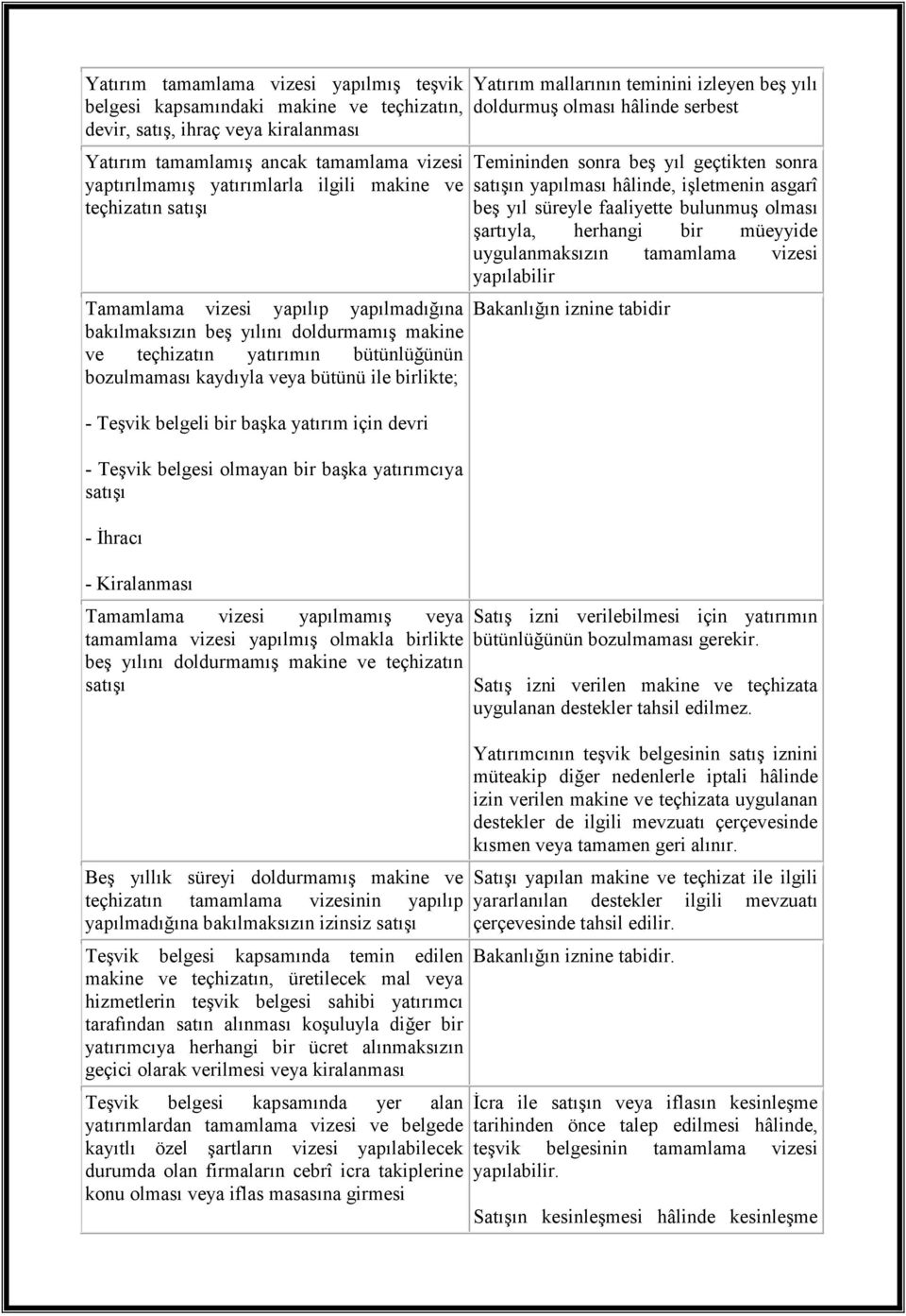 Teşvik belgeli bir başka yatırım için devri - Teşvik belgesi olmayan bir başka yatırımcıya satışı - Đhracı - Kiralanması Tamamlama vizesi yapılmamış veya tamamlama vizesi yapılmış olmakla birlikte