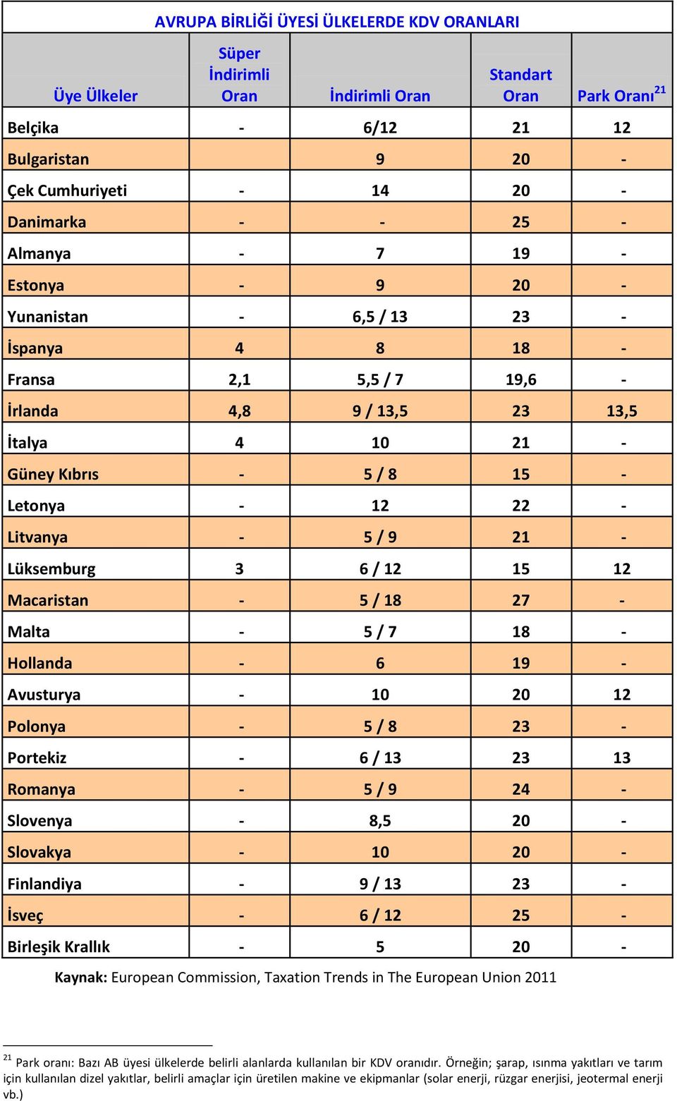 Litvanya - 5 / 9 21 - Lüksemburg 3 6 / 12 15 12 Macaristan - 5 / 18 27 - Malta - 5 / 7 18 - Hollanda - 6 19 - Avusturya - 10 20 12 Polonya - 5 / 8 23 - Portekiz - 6 / 13 23 13 Romanya - 5 / 9 24 -