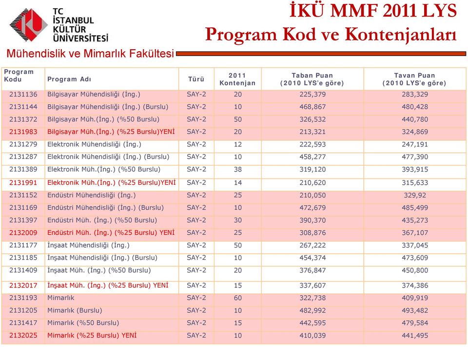 ) SAY-2 12 222,593 247,191 2131287 Elektronik Mühendisliği (İng.) (Burslu) SAY-2 10 458,277 477,390 2131389 Elektronik Müh.(İng.) (%50 Burslu) SAY-2 38 319,120 393,915 2131991 Elektronik Müh.(İng.) (%25 Burslu)YENİ SAY-2 14 210,620 315,633 2131152 Endüstri Mühendisliği (İng.