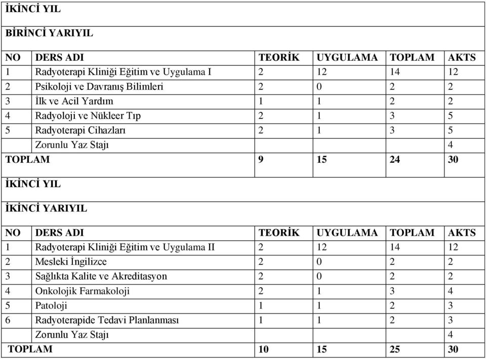 İKİNCİ YARIYIL NO DERS ADI TEORİK UYGULAMA TOPLAM AKTS 1 Radyoterapi Kliniği Eğitim ve Uygulama II 2 12 14 12 2 Mesleki İngilizce 2 0 2 2 3 Sağlıkta