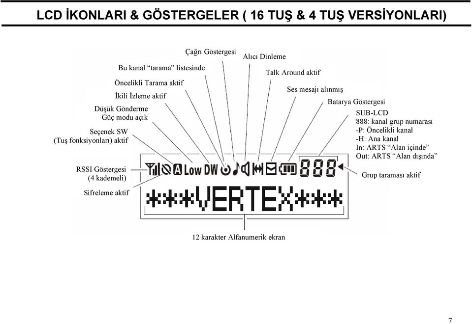 Alıcı Dinleme Talk Around aktif Ses mesajı alınmış Batarya Göstergesi SUB-LCD 888: kanal grup numarası -P: Öncelikli