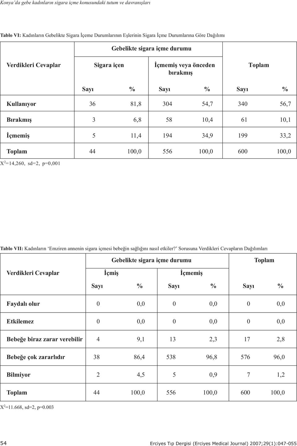 Toplam 44 100,0 556 100,0 600 100,0 X 2 =14,260, sd=2, p=0,001 Tablo VII: Kadýnlarýn Emziren annenin sigara içmesi bebeðin saðlýðýný nasýl etkiler?
