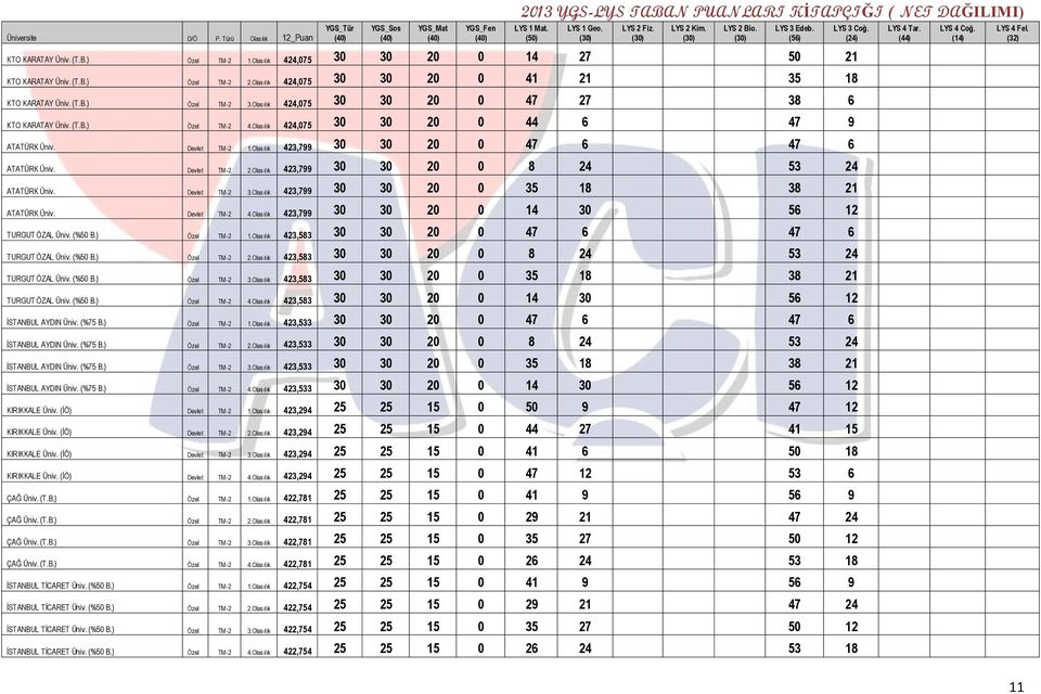 Devlet TM -2 2.Olasılık 423,799 30 30 20 0 8 24 53 24 ATATÜRK Üniv. Devlet TM -2 3.Olasılık 423,799 30 30 20 0 35 18 38 21 ATATÜRK Üniv. Devlet TM -2 4.