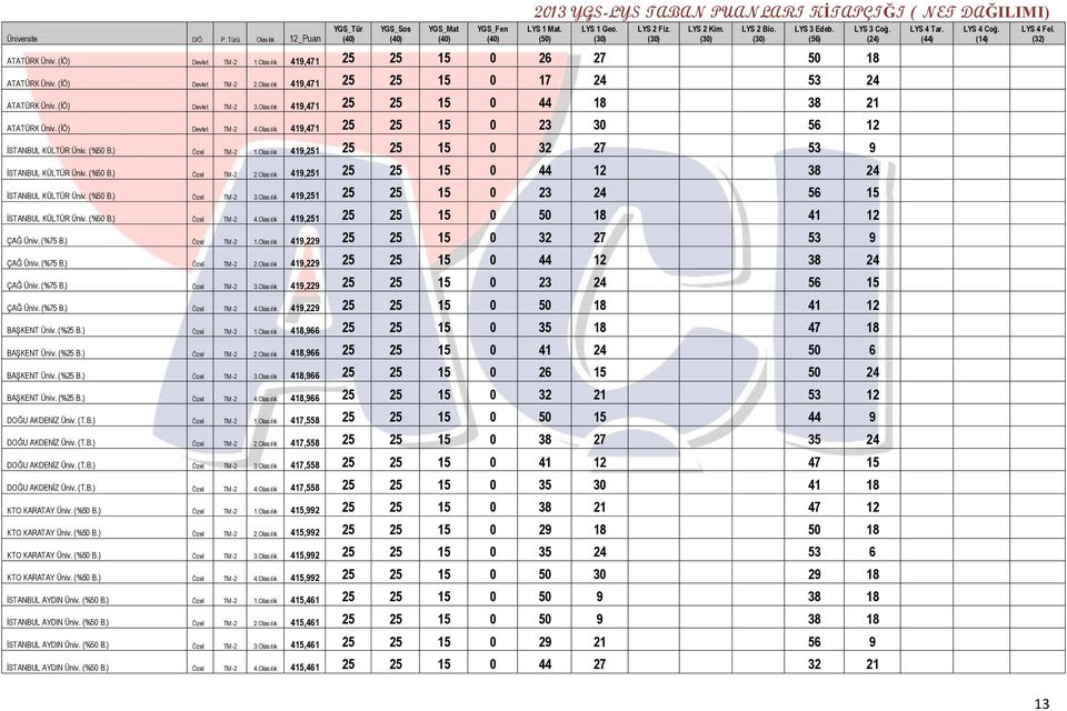 Olasılık 419,251 25 25 15 0 32 27 53 9 İSTANBUL KÜLTÜR Üniv. (%50 B.) Özel TM -2 2.Olasılık 419,251 25 25 15 0 44 12 38 24 İSTANBUL KÜLTÜR Üniv. (%50 B.) Özel TM -2 3.