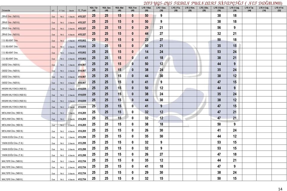 Olasılık 415,002 25 25 15 0 50 21 35 15 İ. D. BİLKENT Üniv. Özel TM -2 3.Olasılık 415,002 25 25 15 0 14 24 53 24 İ. D. BİLKENT Üniv. Özel TM -2 4.Olasılık 415,002 25 25 15 0 41 18 38 21 GEDİZ Üniv.