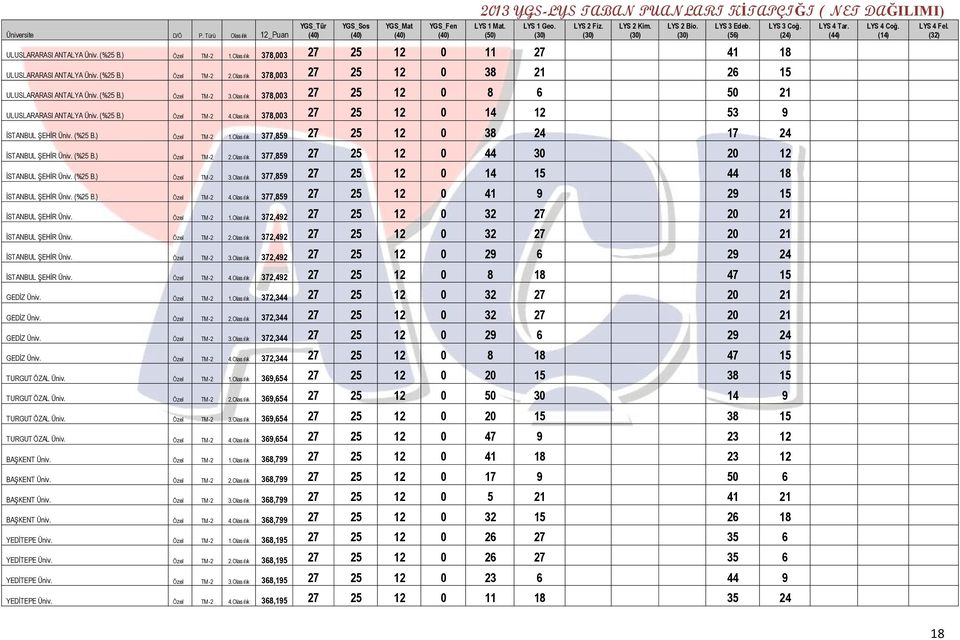 Olasılık 378,003 27 25 12 0 14 12 53 9 İSTANBUL ŞEHİR Üniv. (%25 B.) Özel TM -2 1.Olasılık 377,859 27 25 12 0 38 24 17 24 İSTANBUL ŞEHİR Üniv. (%25 B.) Özel TM -2 2.