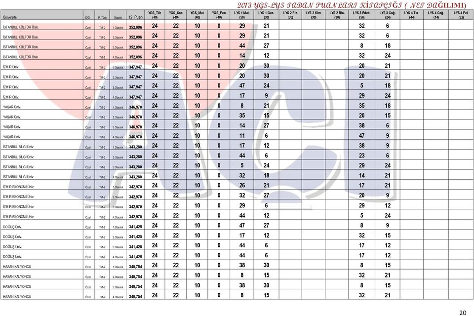 Özel TM -2 2.Olasılık 347,947 24 22 10 0 20 30 20 21 İZMİR Üniv. Özel TM -2 3.Olasılık 347,947 24 22 10 0 47 24 5 18 İZMİR Üniv. Özel TM -2 4.Olasılık 347,947 24 22 10 0 17 9 29 24 YAŞAR Üniv.