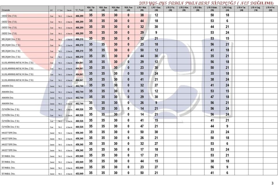 (T.B.) Özel TM -2 2.Olasılık 466,210 35 35 30 0 23 18 56 21 MELİKŞAH Üniv. (T.B.) Özel TM -2 3.Olasılık 466,210 35 35 30 0 50 12 41 18 MELİKŞAH Üniv. (T.B.) Özel TM -2 4.