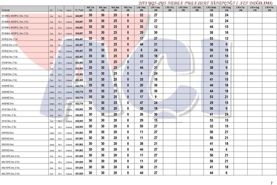 Olasılık 433,497 35 30 25 0 17 27 53 12 DOĞUŞ Üniv. (T.B.) Özel TM -2 2.Olasılık 433,497 35 30 25 0 44 21 38 9 DOĞUŞ Üniv. (T.B.) Özel TM -2 3.Olasılık 433,497 35 30 25 0 8 24 56 18 DOĞUŞ Üniv. (T.B.) Özel TM -2 4.
