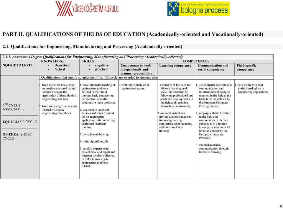 1. Associate s Degree Qualifications for Engineering, Manufacturing and Processing (Academically-oriented) KNOWLEDGE SKILLS COMPETENCES NQF-HETR LEVEL - theoretical - cognitive Competence to work