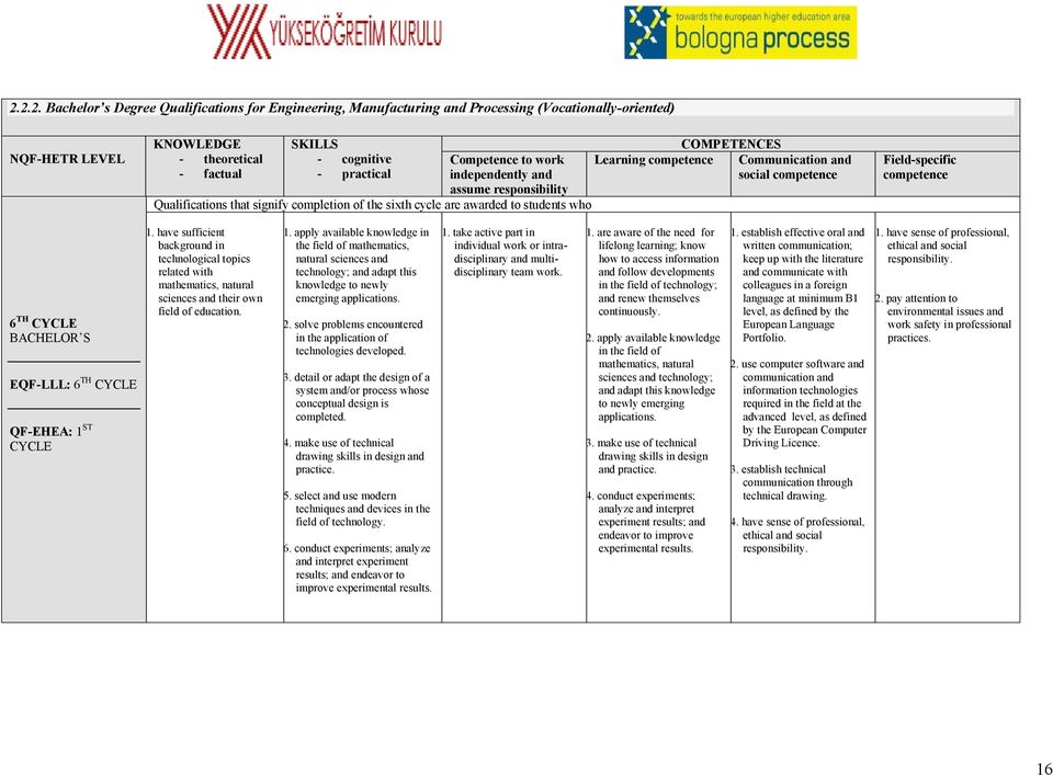 social competence Field-specific competence 6 TH BACHELOR S EQF-LLL: 6 TH QF-EHEA: 1 ST 1.