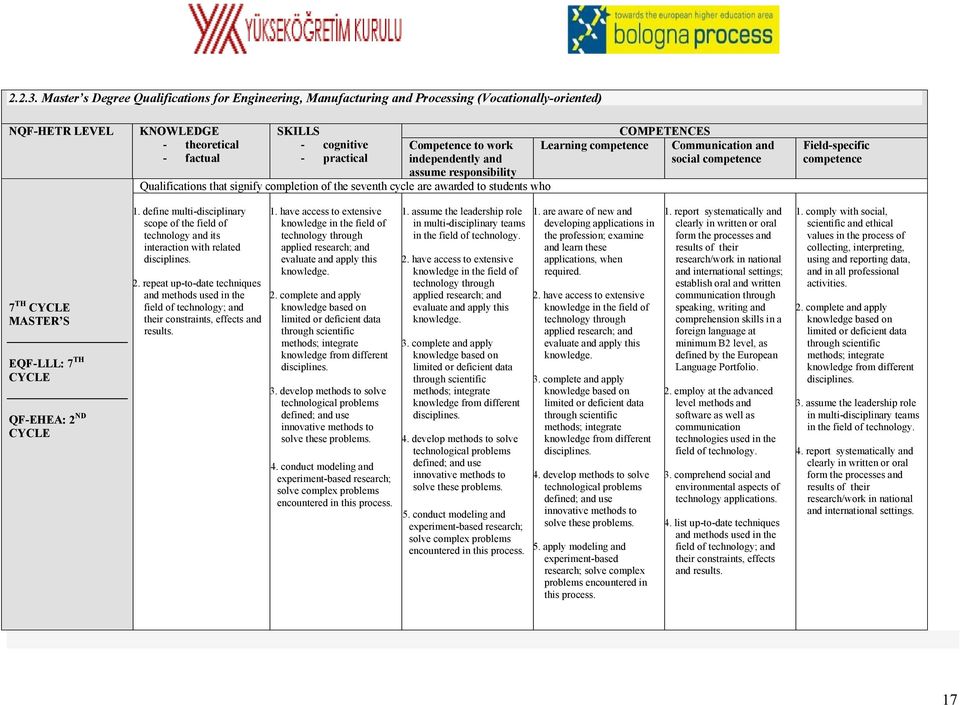 independently and assume responsibility Qualifications that signify completion of the seventh cycle are awarded to students who COMPETENCES Learning competence Communication and social competence